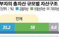 경제 어려워도 부자는 늘었다