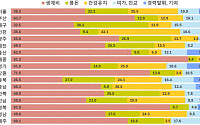 노인 1인 가구 32% “정보화사회 적응 어려워”