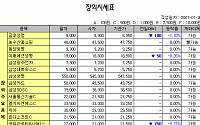 [IPO/장외] IPO 상승반전 실마리 못찾아