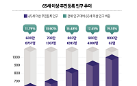 2025년 초고령사회, 新노년층 등장… “73세까지 근로 원해”