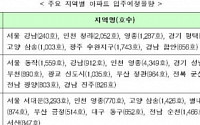 8~10월중 전국 아파트 4만2886가구 집들이한다