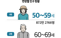 초고령사회 ‘큰손’, 요즘 시니어 소비 트렌드 어떻게 바뀌나?