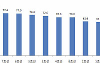 지하철 만족도 7호선 '1위' 1호선 '꼴찌'