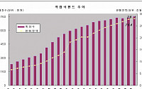 지난해 말 적립식펀드 28조원 규모...1년새 '더블'