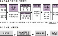 정부, FTA 피해 제조·서비스 중기 경영회복 지원