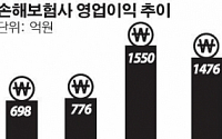 태국 홍수·스마트폰 분실보험…손보사 작년 영업익 1400억 '뚝'