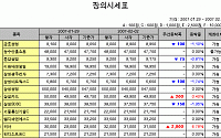 [주간 IPO/장외] 나노캠텍ㆍ네오팜 영향으로 IPO 상승전환 실패