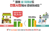 “설 제수용품 전통시장이 20% 저렴”… 소진공 가격 조사 결과