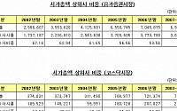 올 들어 시총 20위 대형주 비중 증가세