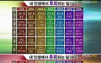 가장 많이 하는 후회..男女 모두 뽑은 이것은?