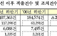 온라인 전문증권사 4곳, 전체 불공정거래 34%차지