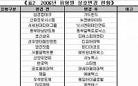 지난해 엠앤에스 등 7개사 2번이상 상호변경