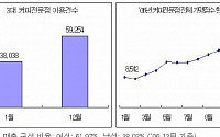 커피전문점 연말 매출, 연초 대비 55.8% 증가