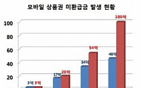 신경민 의원, “통신 미환급금 200억 돌파, 대책 강구해야”