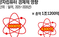 日, 미국 IBM 넘어선 초전도 양자컴퓨터 개발 추진