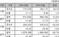 지난해 상장사 최대주주 지분확대 '힘써'