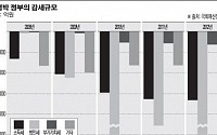 [MB노믹스 4년 성적표]5년간 법인세 35조원이나 줄여…기업, 투자 않고 유보금만 쌓아