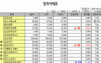 [IPO/장외] 오스템임플란트 신규상장으로 IPO 상승세 이어져