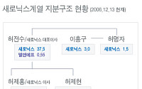 새로닉스계열 지분구조 현황