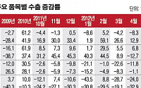 정부, 하반기 수출 총력 지원