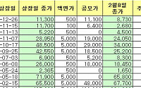 2006년 거래소 신참내기 혹독한 '첫 돌'