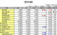 [IPO/장외] 포스코 관련주 강세