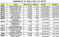 미래에셋 임원들 &quot;주식 팔까 말까&quot;