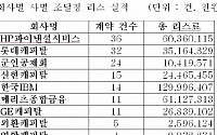 조달청 리스 국내업체 힘냈다