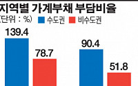 수도권 사는 저소득자, 가계부실 최악