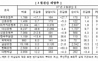 조정장, 꿈틀대는 3월 배당주에 '관심'