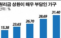 경제살린다고 특정층만 DTI규제 완화…시장상황 모르는 '탁상 정책'