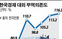 한국경제 외풍에 취약…세계경기 침체 속 '위기' 가시화