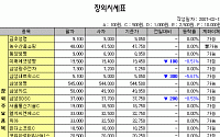[IPO/장외] 6자회담 타결 소식 불구 현대아산 상승전환 실패