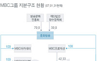 MBC그룹 지분구조 현황