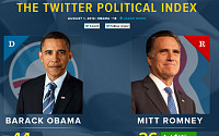 미국 트위터 정치지수, 오바마가 여전히 롬니 '압도'