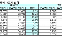 뚜껑 열리는 3월결산사 실적…동부ㆍSK증권 ‘어닝 쇼크’