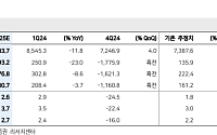 메리츠證 “현대건설, 올해 기대이상의 수주…목표주가 4만7000원으로 상향”