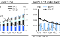 현대차증권 "네이버, 신규 쇼핑앱 트래픽 확보…1분기 실적은 컨센 하회 전망"