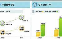 정통부, 2007년 주요 정보통신 정책 발표