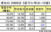 지난해 생보사 성적표 열어보니