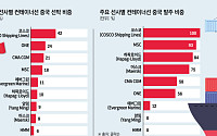 ‘관세 리스크’ 악재인가 반사이익인가…셈법 복잡한 HMM