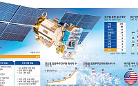 [新전쟁, 우주 쟁탈전] 꿈지럭 韓…우주 선진국은 정부 지원 업고 개발 '속속'