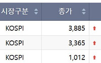 [급등락주 짚어보기] 상지건설 9거래일째 上…사외이사 이재명 대선 캠프 합류 호재