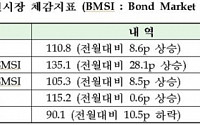 채권전문가 65% “8월 기준금리 동결 예상”