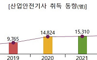 중대재해처벌법 시행 후 산업안전기사 취득자 3.6배 증가