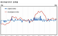 3월 생산자물가지수 보합…“1차금속제품 상승 속 석탄및석유제품 하락”