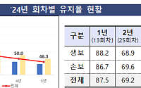 보험 10건 중 3건 2년 만에 해지…"수수료 개편으로 유지율 제고"