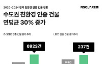수도권 친환경 인증 건물 급증…강남·판교 ‘밀집’
