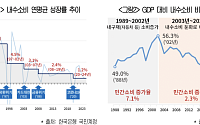 韓 내수소비, ‘계단식 하락’ 뚜렷…OECD 중 최하위권