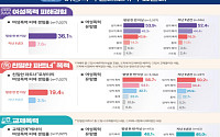 여성 36%, 평생 한 번 이상 폭력 경험…스토킹 피해 20대 가장 높아